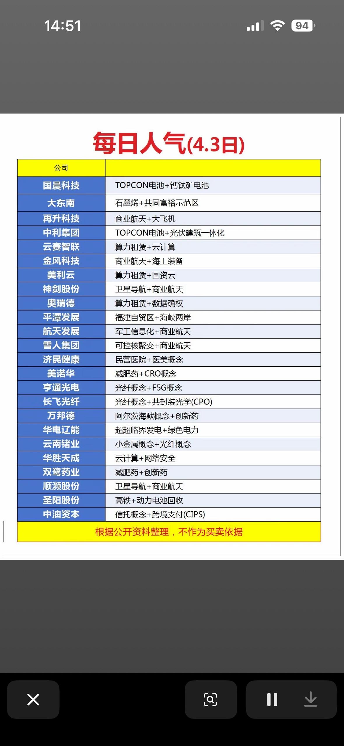 4月3日每日人气公司排行榜榜：TOPCON电池、大东南、再升科技等上榜4月3