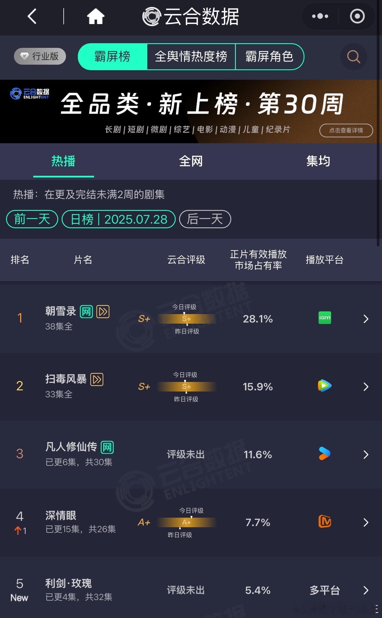 利剑玫瑰首日成绩利剑玫瑰高开利剑玫瑰首日成绩，妥妥高开迪丽热巴就是牛