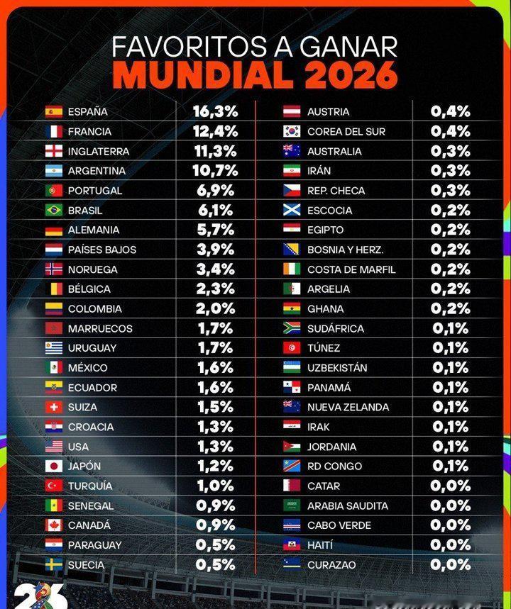 离世界杯越来越近，Opta的超级计算机也给出了最新的夺冠概率预测。排在第一的是西