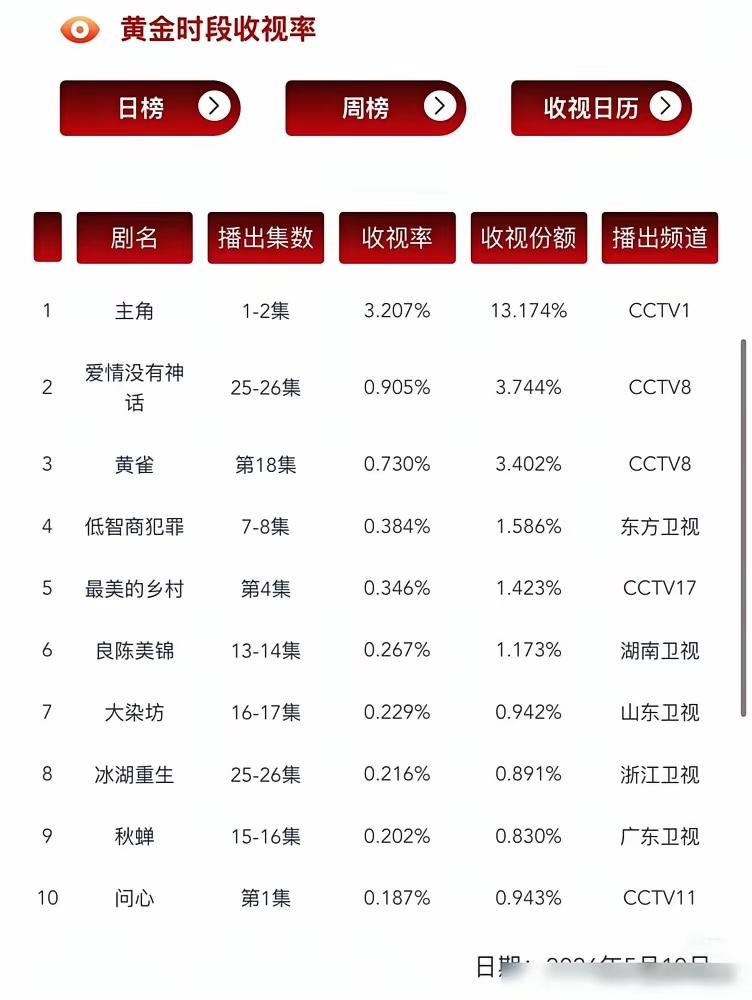 《主角》最新收视率干到3.2%！猫眼热度全线第一！央视一套押宝又对了！其他电