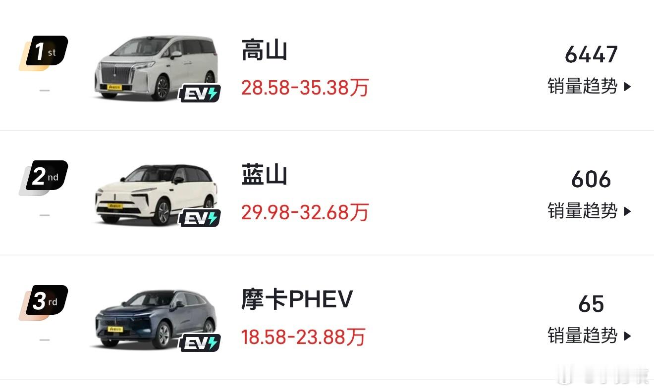 看了下魏牌蓝山的最新销量！已经连续几个月走低了，有人认为蓝山未来也许会降价保量，