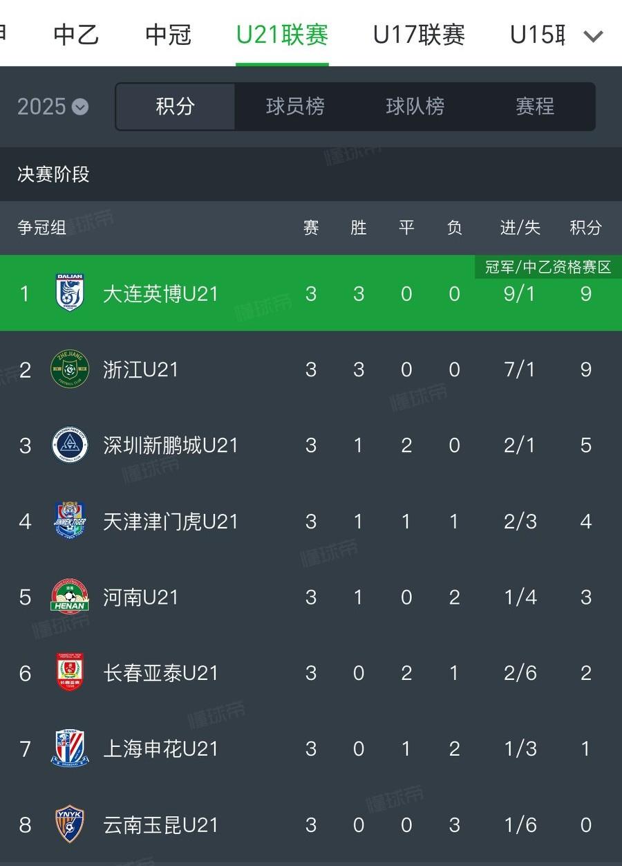 申花一线队掉链子，U21联赛也掉链子了！志在让U21冲中乙的上海申花，派出了在