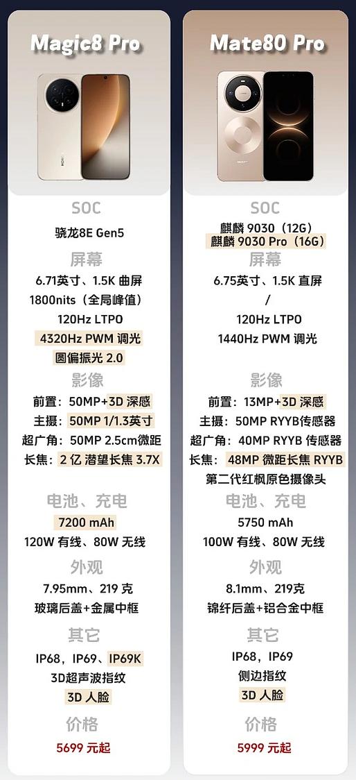 苹果17，8G+256G，卖5999华为Mate80Pro，12G+256G
