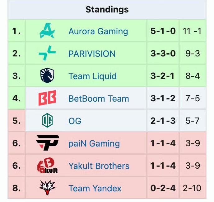 梦幻联赛S28第四天赛果YB2:0PG，不容易啊，迎来了首胜，毕竟对手是