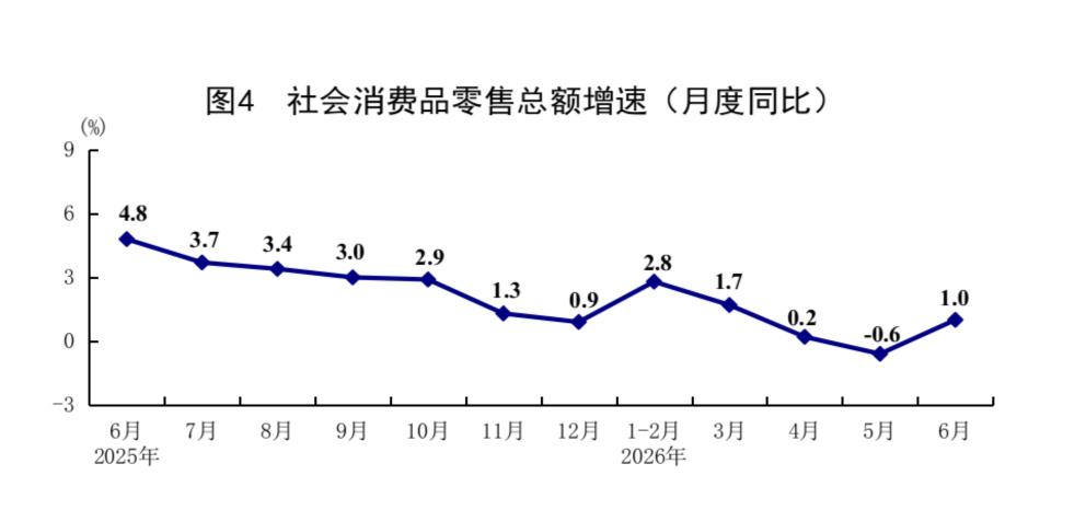 4.3%创30年新低，GDP增量却是近5年最高，咋回事？上半年经济数据出炉，