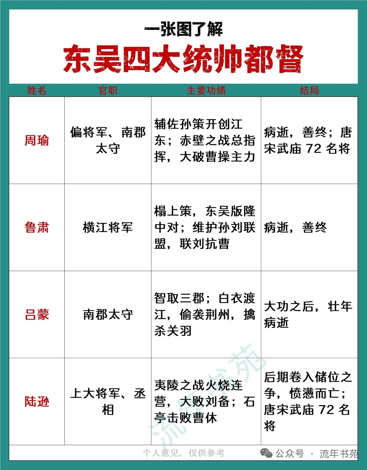 东吴四大都督真的是把“各有千秋”四个字焊死在三国历史里了，四个人完全是不同赛道的
