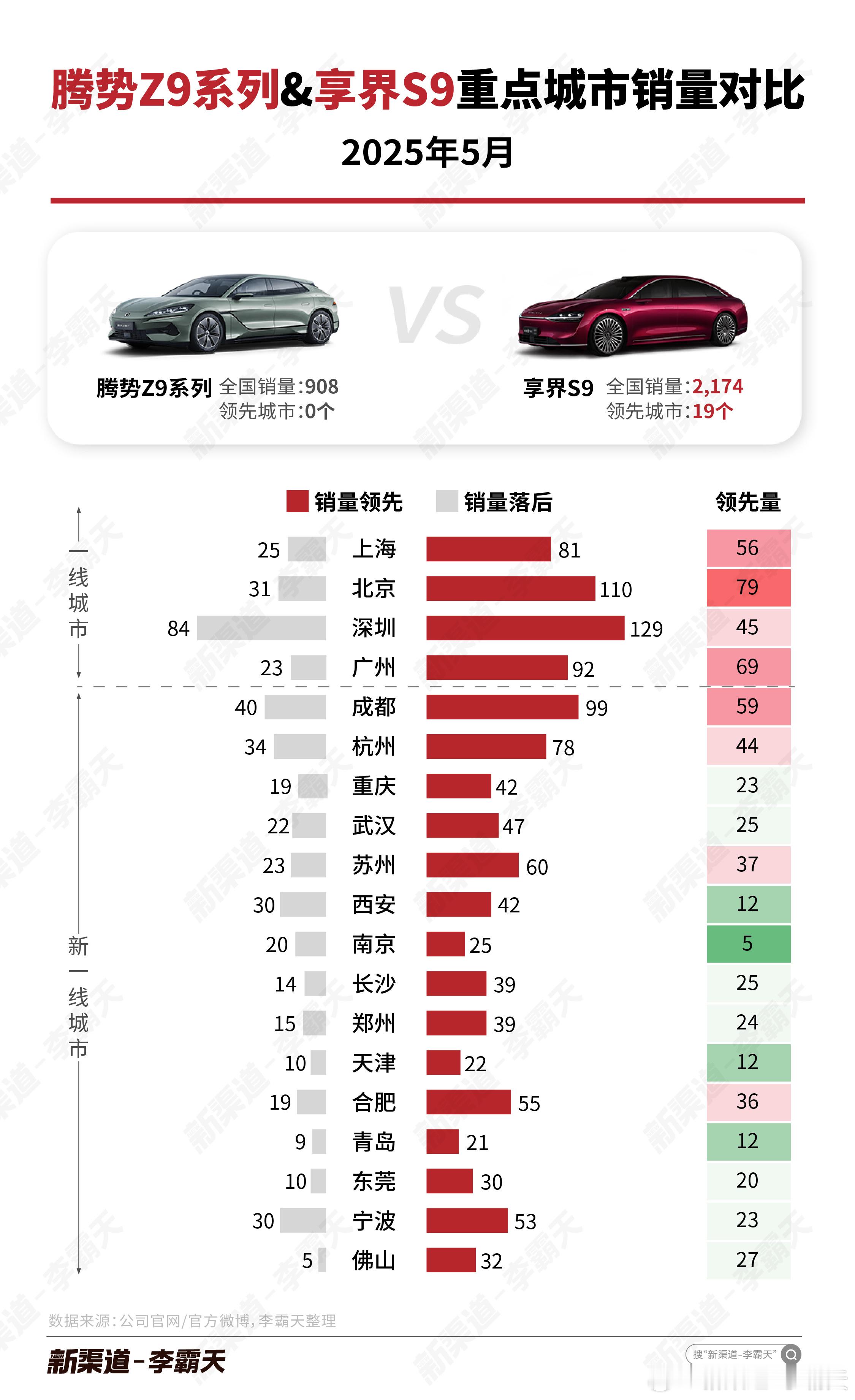 【腾势Z9系列vs.享界S95月重点城市销量对比】享界S9增程版的推