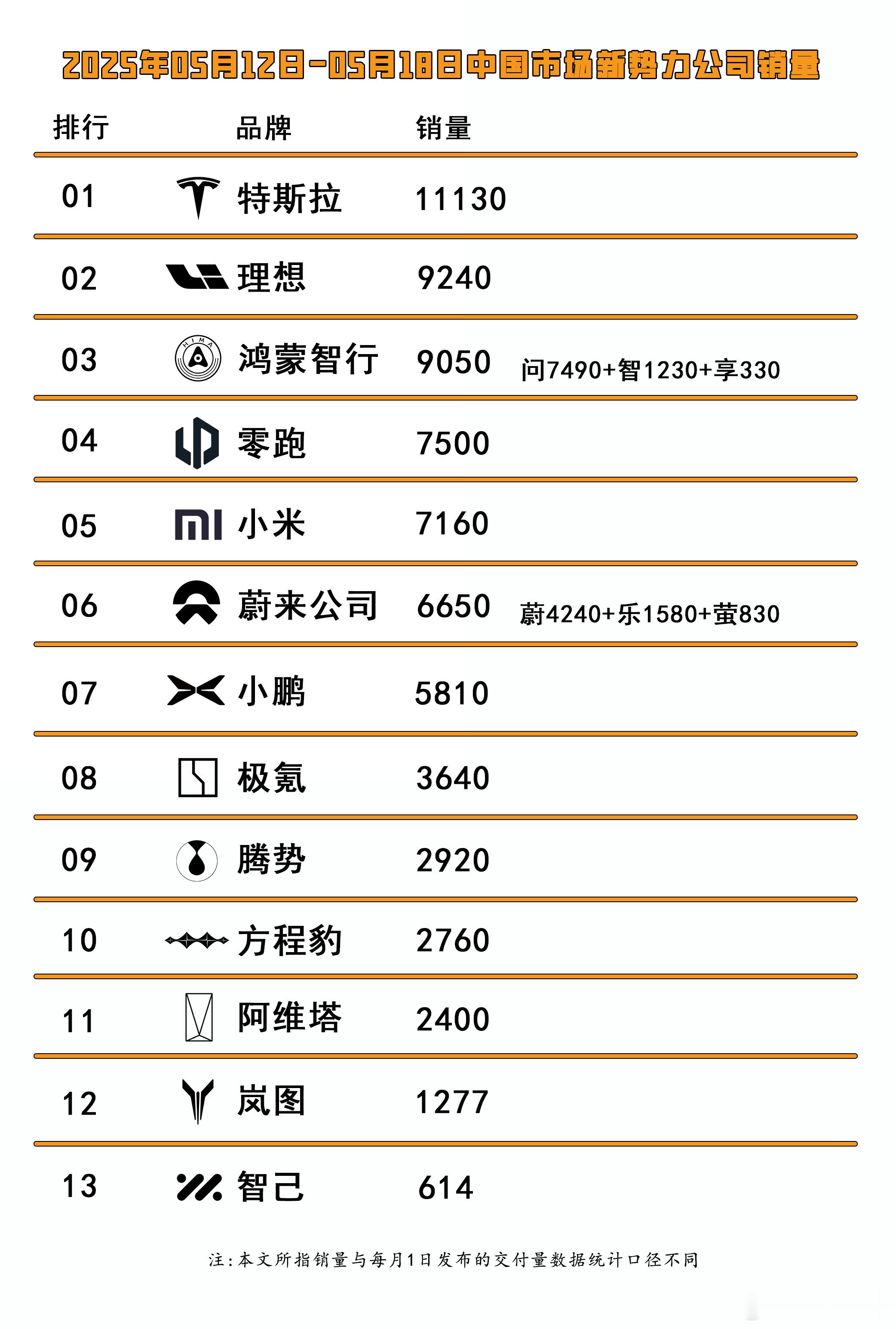 上周的情况特斯拉第一纯电方面特斯拉重回万台以上，小米回暖7开头，yu7即将启动横