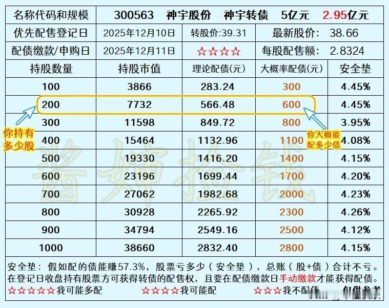 2025.12.09——深耕，配债神宇股份是深圳交易所上市公司，配债按张
