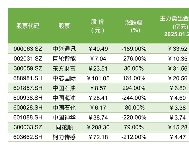 雷声滚滚! 71只股票遭减持, 含半导体、电力、等(附名单)