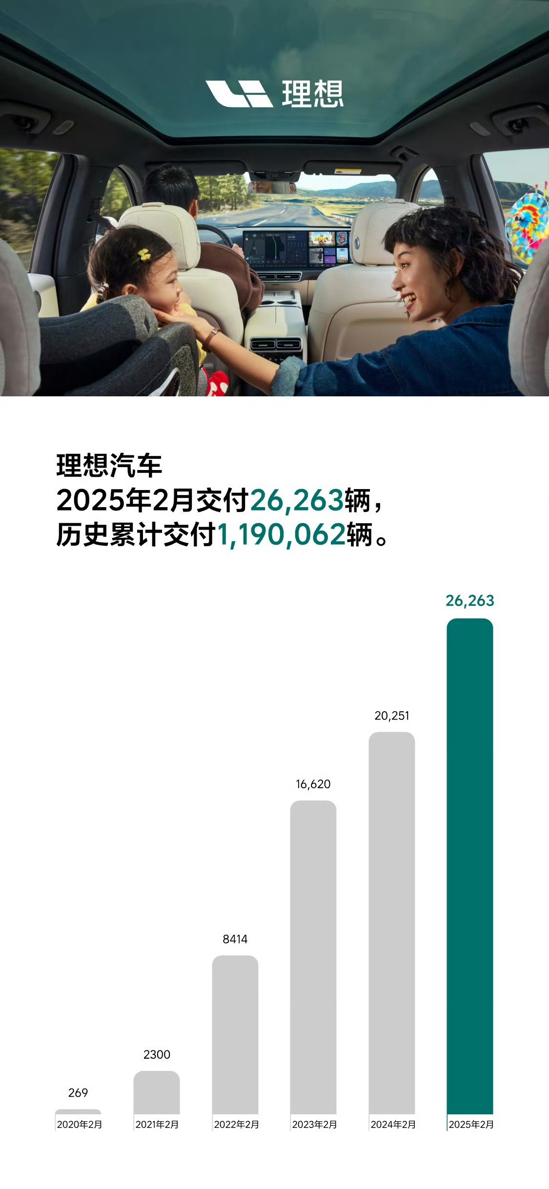 优等生迫不及待的先发销量了1、小鹏小鹏汽车2月共交付新车30,453台，同