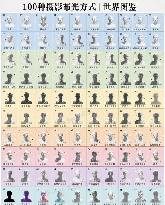 100种摄影布光方式｜世界图鉴你真的认识光吗？很多人学布光时，会先记灯位：