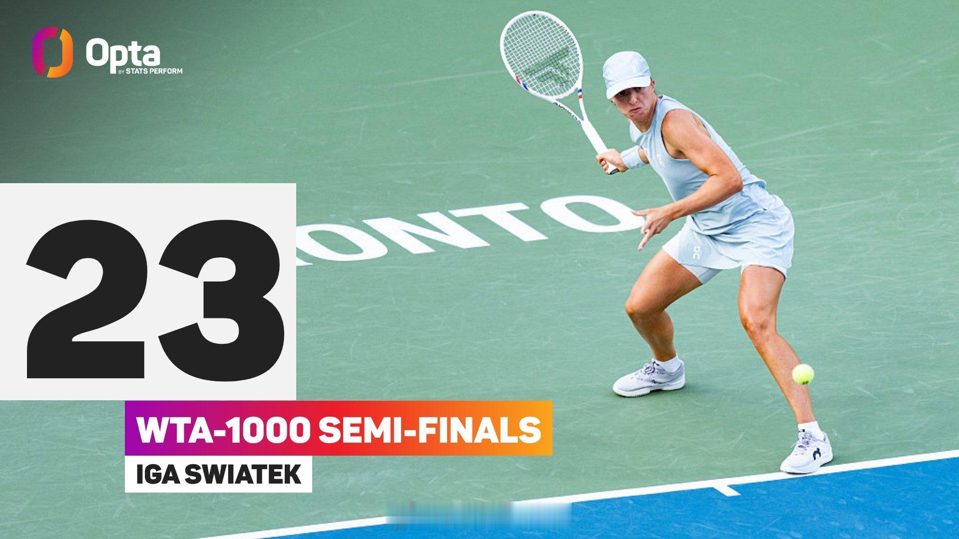 斯瓦泰克第23次进入WTA1000级别半决赛，是2009年引入该排名系统以来的历