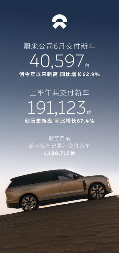 蔚来ES8这没啥需要特别说明的哈哈哈2026年6月，蔚来公司交付新车40,