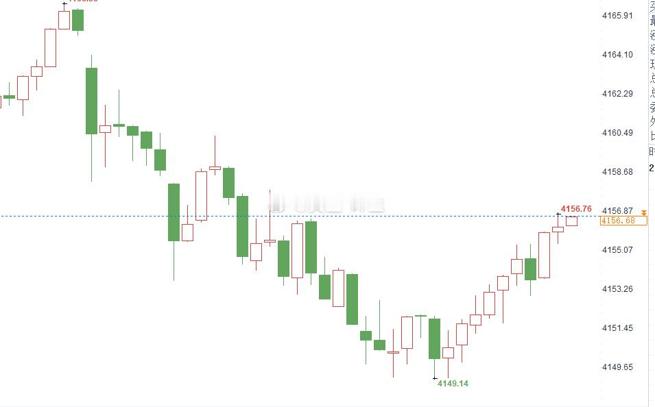 就这么刺激的吗黄金4149多单，离场4156一线，多单拿下70点的成果叶生我做单