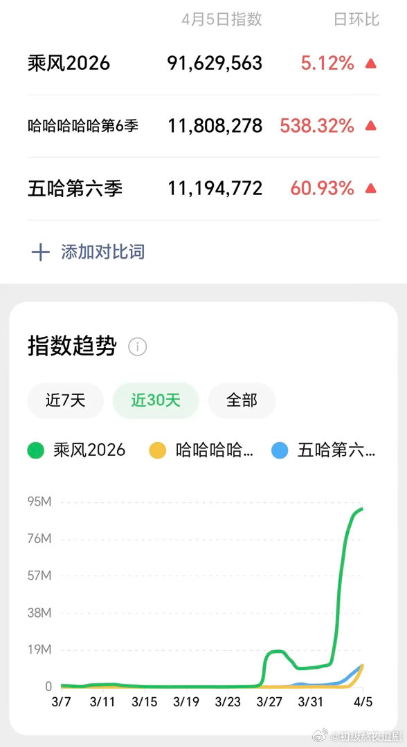 五哈这一季的热度的确一般啊毕竟都是塌房咖