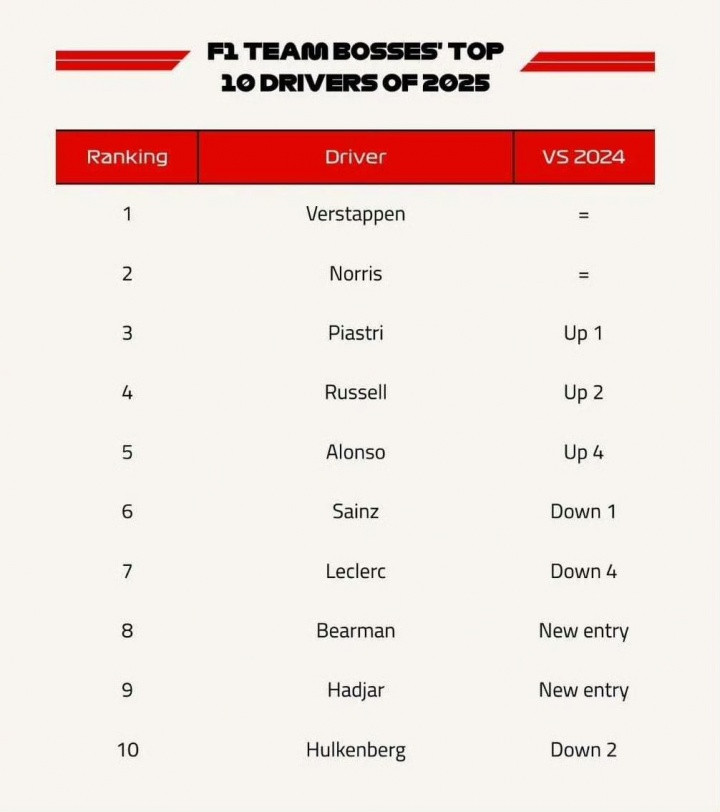 领队赛季十佳车手排名: 维斯塔潘第1 诺里斯第2, 乐扣第7老汉落选