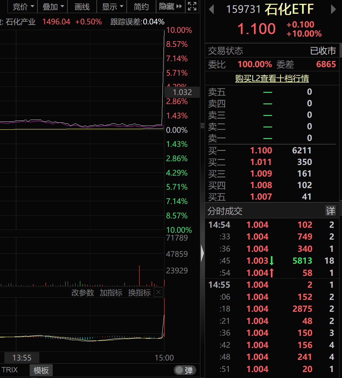 “109万元拉个涨停! ”石化ETF疑似遭遇“乌龙指”