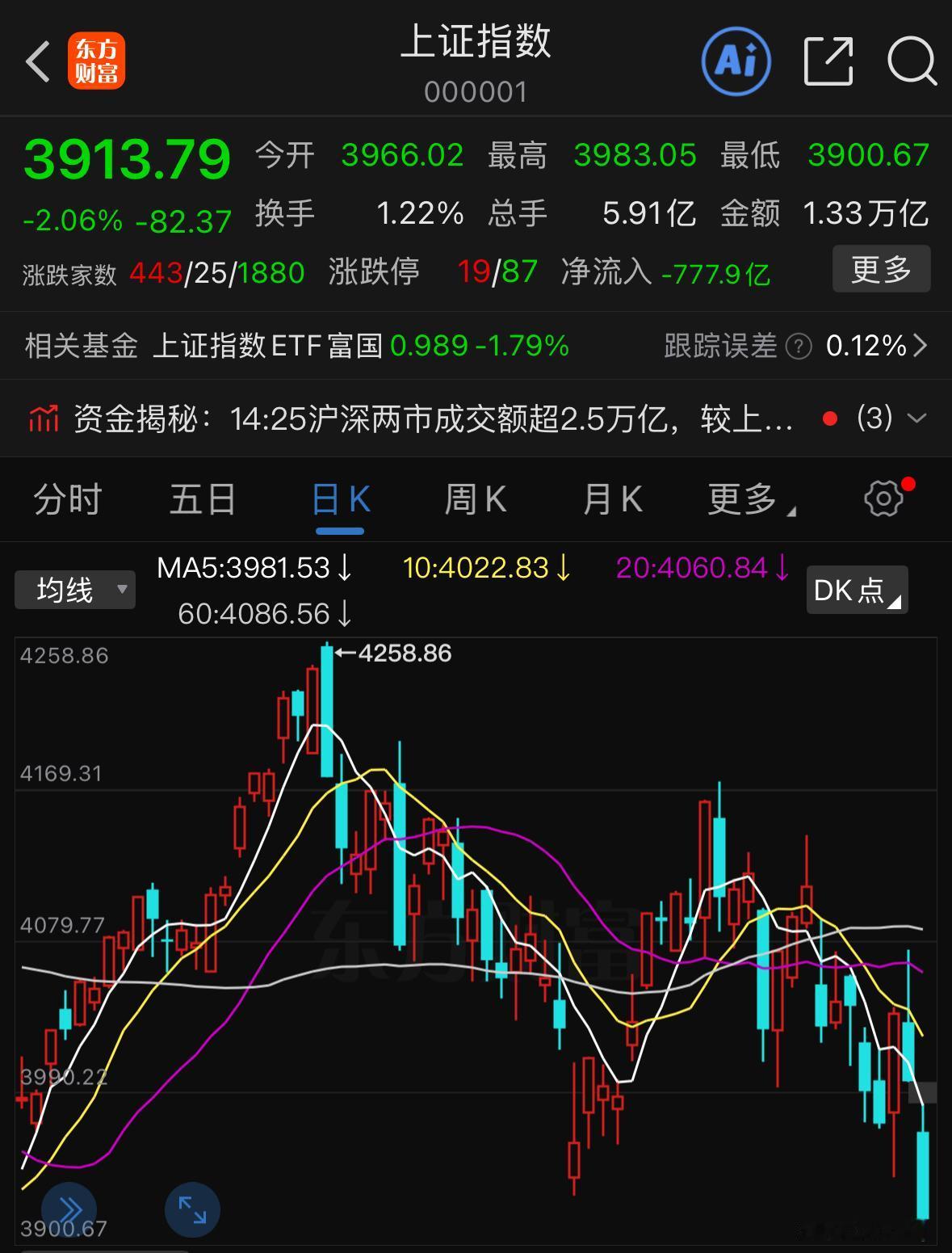 A股迎来明显重挫，这次下跌不是普通波动，背后逻辑非常关键，我一次性给大家讲透彻。