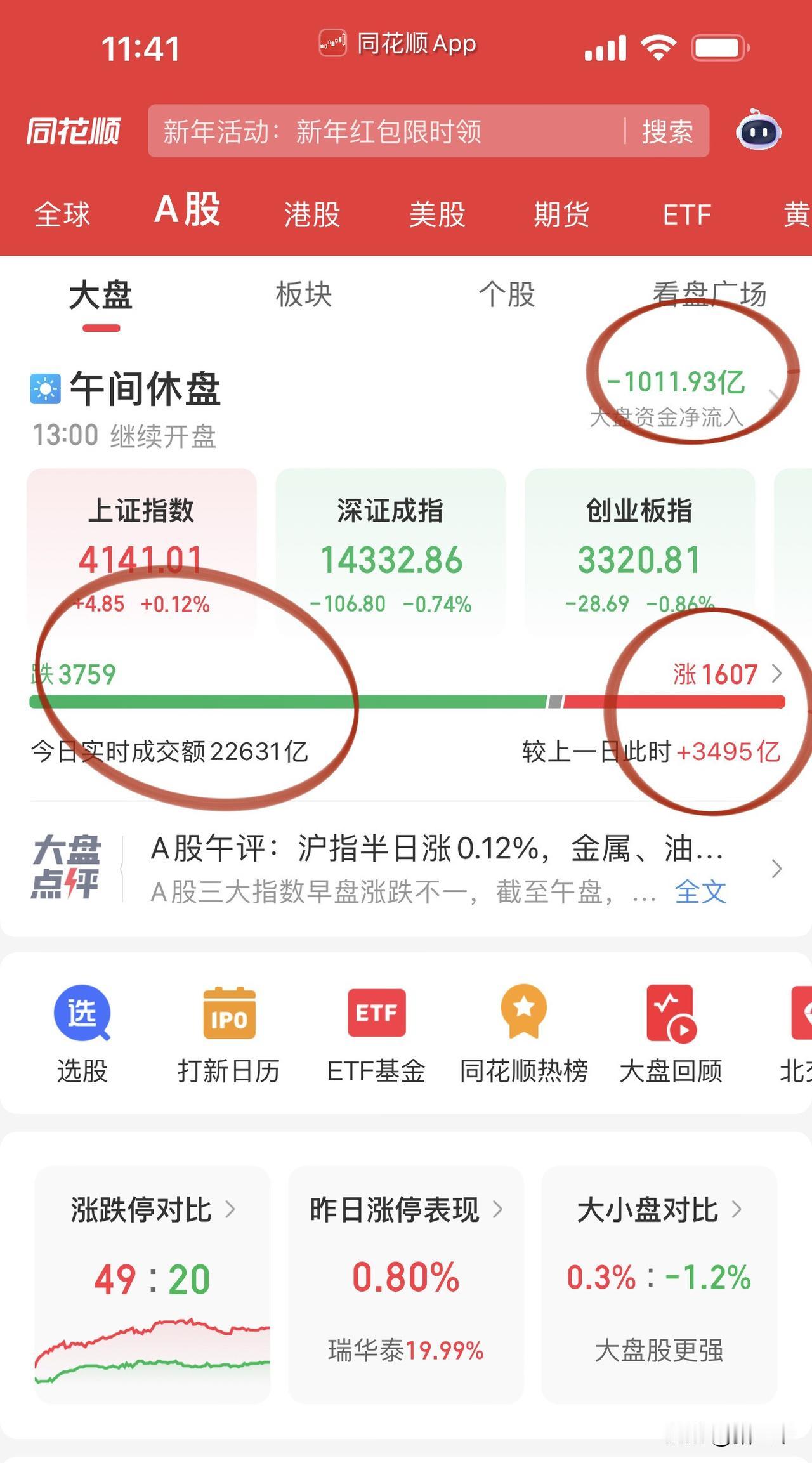 午评，雨露均沾的格局！上午沪深两市天量成交2.24万亿，上周寻死觅活的银行、