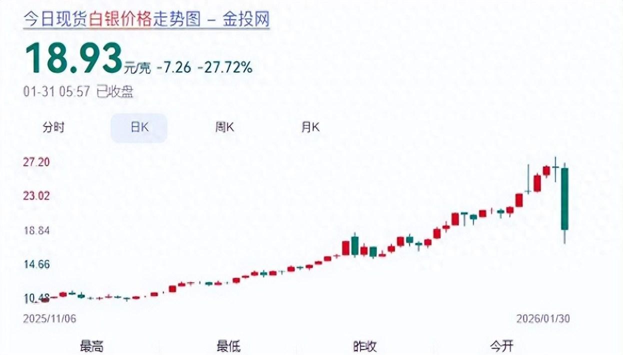 直到看见白银价格再次干净利落地冲破100美元，我才明白，这根本不是市场波动，而是