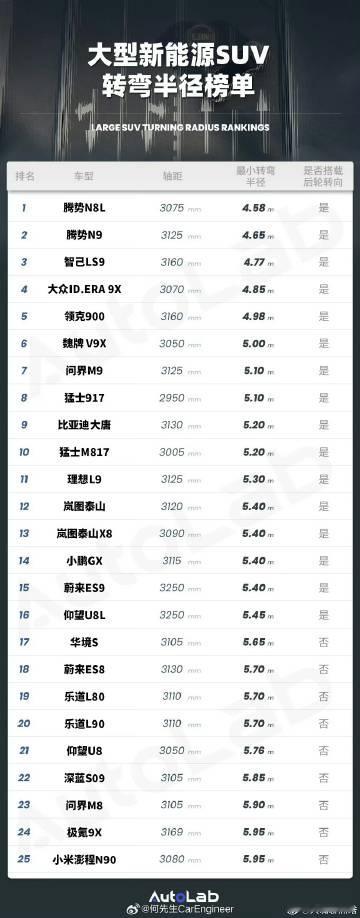 新能源suv转弯半径哪家最小？