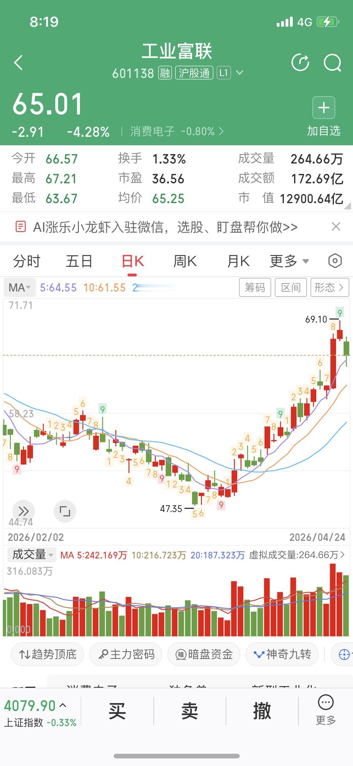 工业富联之前说过的富联成交量放大而且是持续温和放大主力资金流入当时说过看