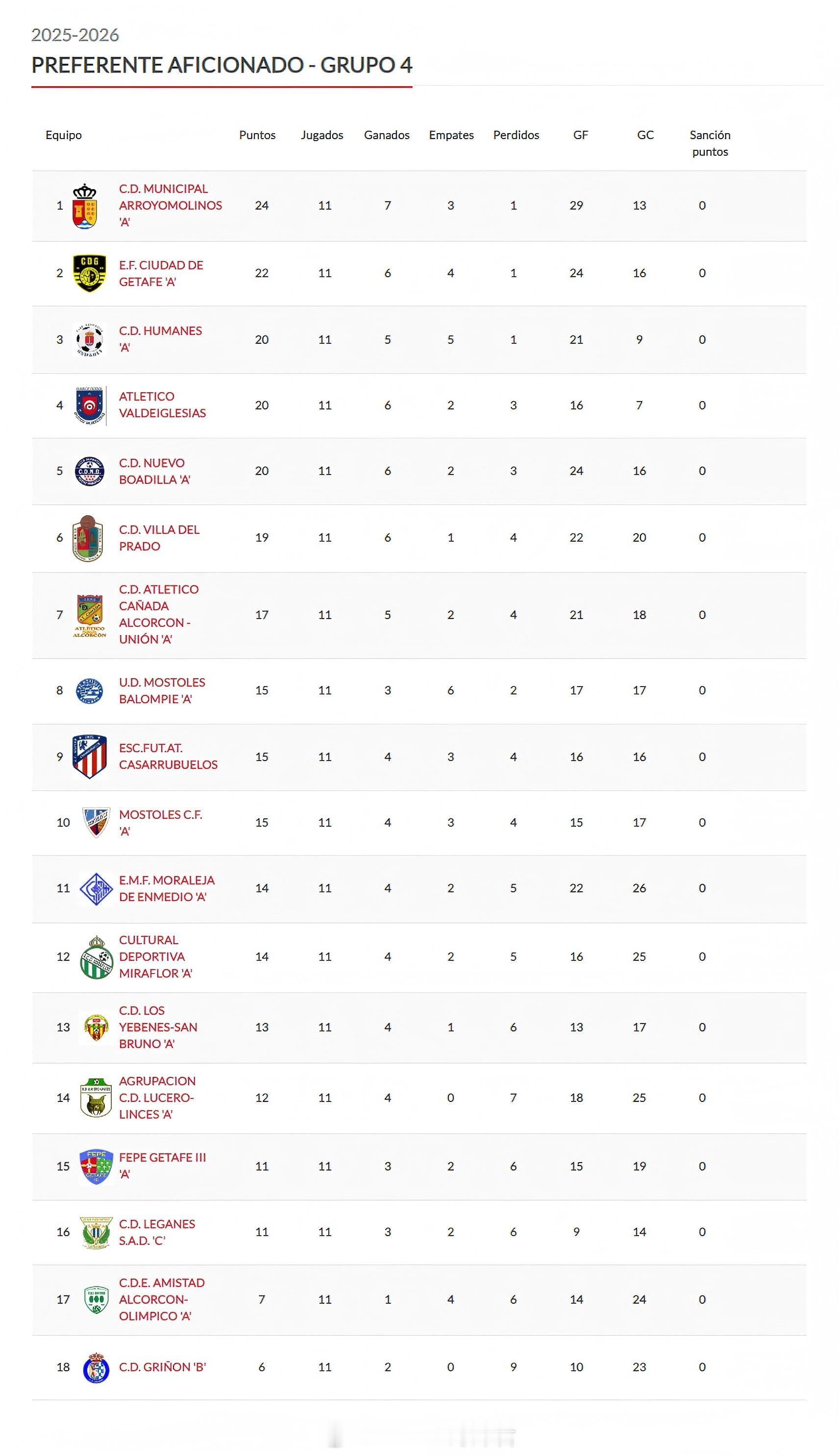 留洋-积分榜西班牙马德里优选联赛(7)第4组11轮战罢，联赛进行近三分之一，