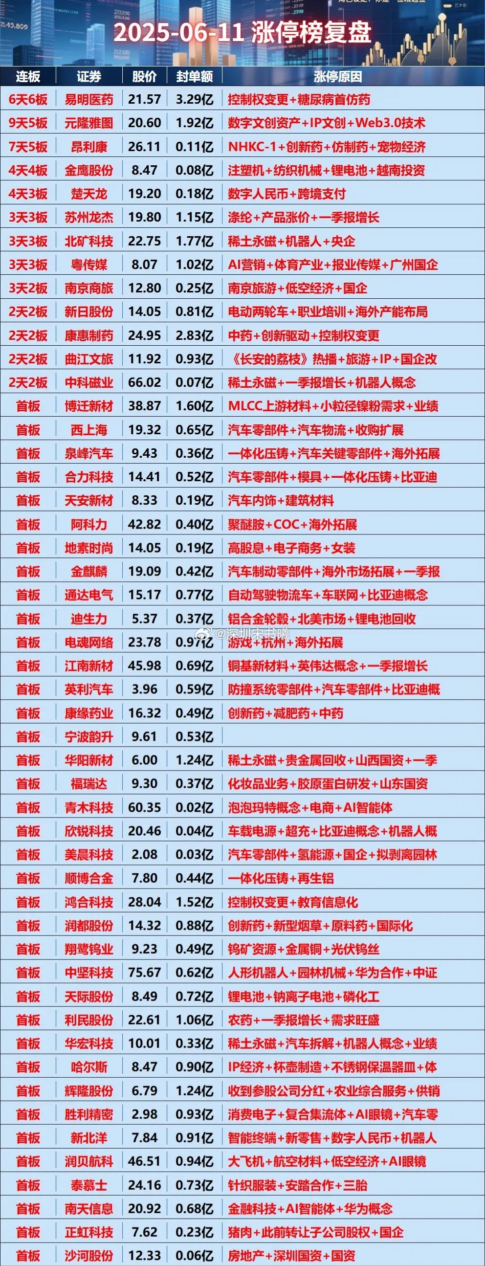 2025-06-11涨停榜复盘​​​