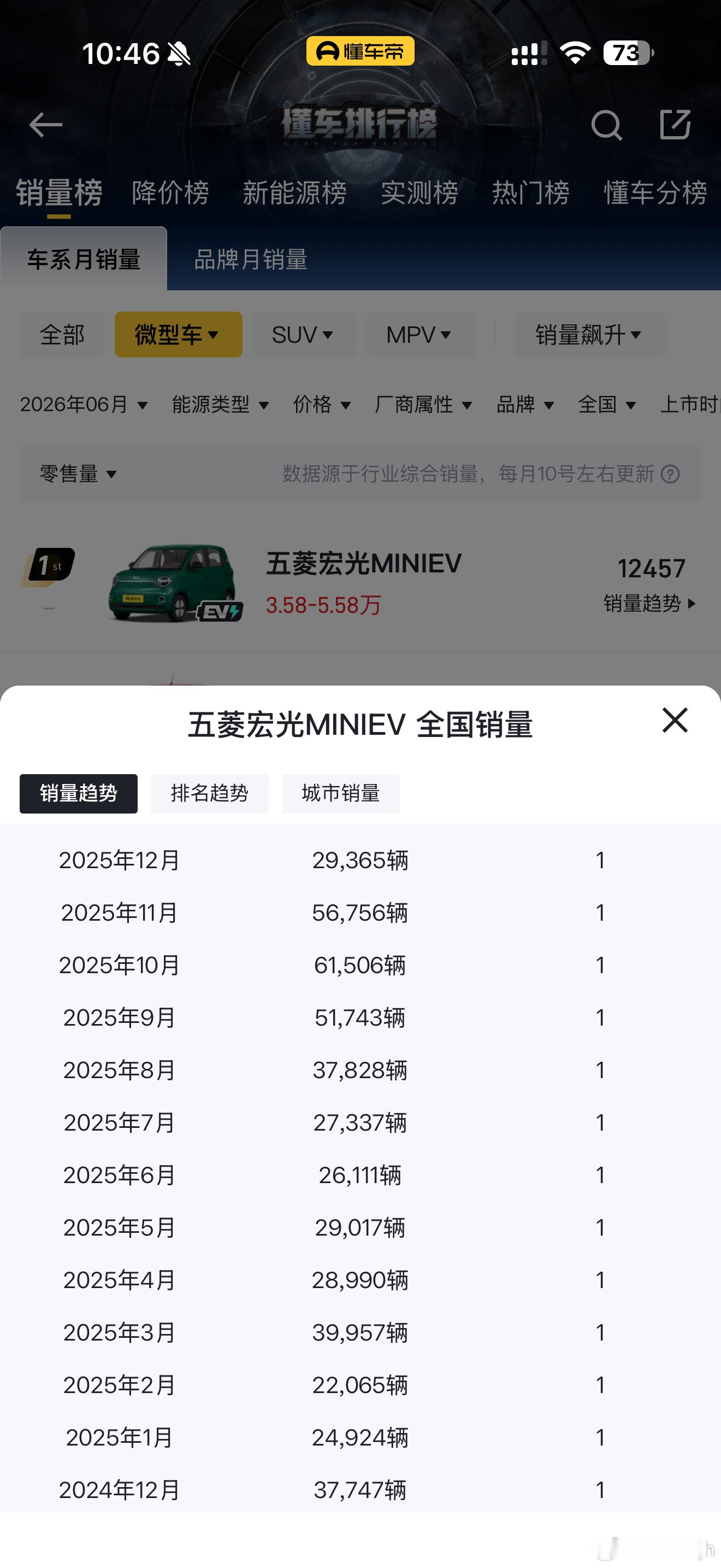 5万元以下小车销量暴跌55%5万以下就是微型车呗，图二是微型车扛把子五菱宏光M