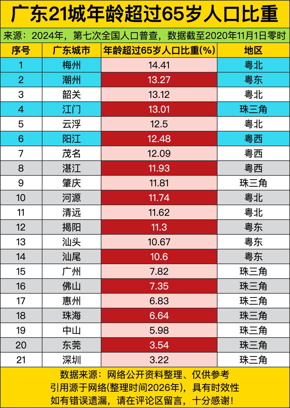 梅州直接杀到14.41%，妥妥的“银发先锋队”啊！潮州、韶关也紧追不舍，粤北地区