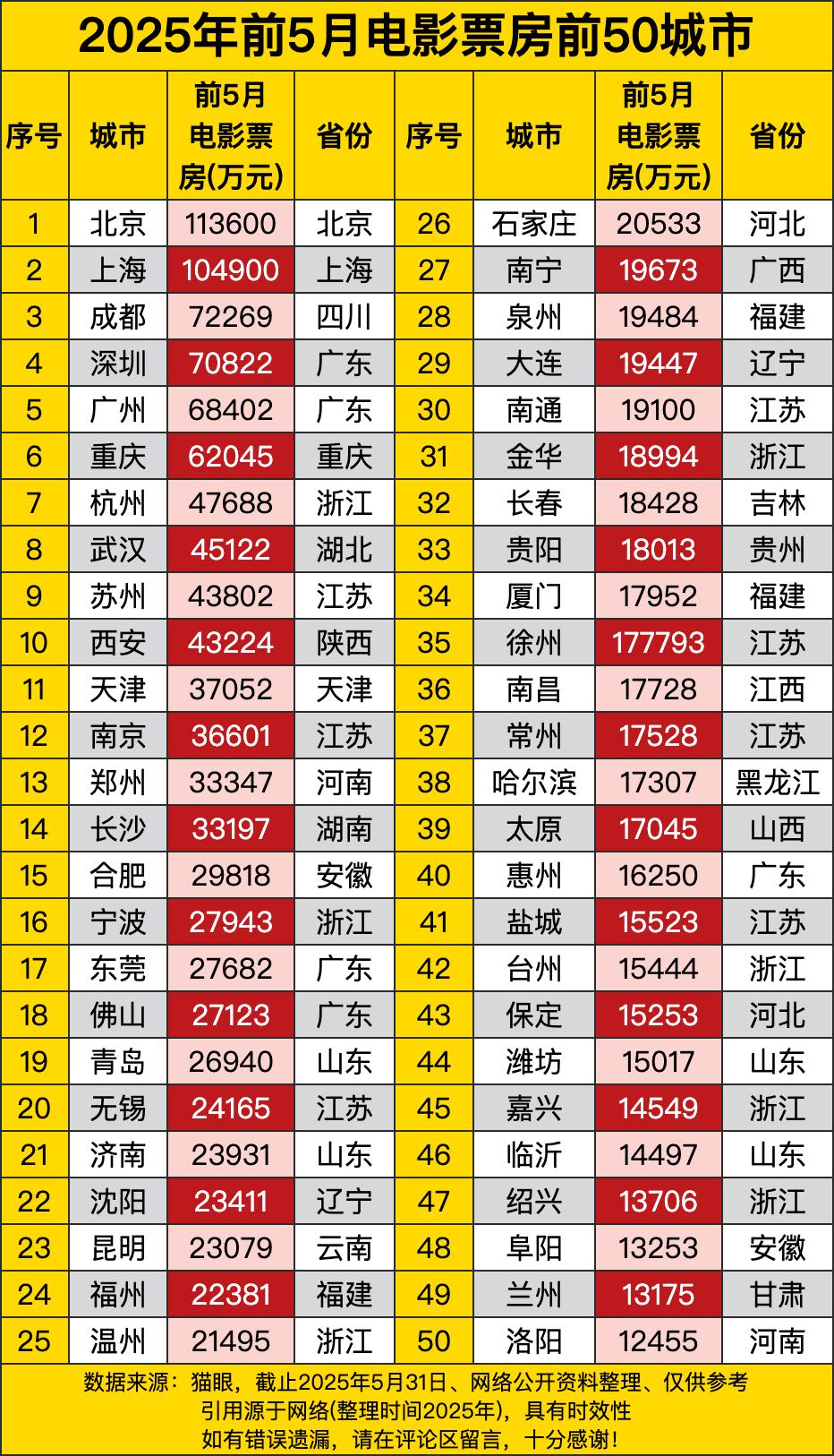 北京那是稳稳地坐在头把交椅上啊，票房高达113600万元，妥妥的“电影之都”。上