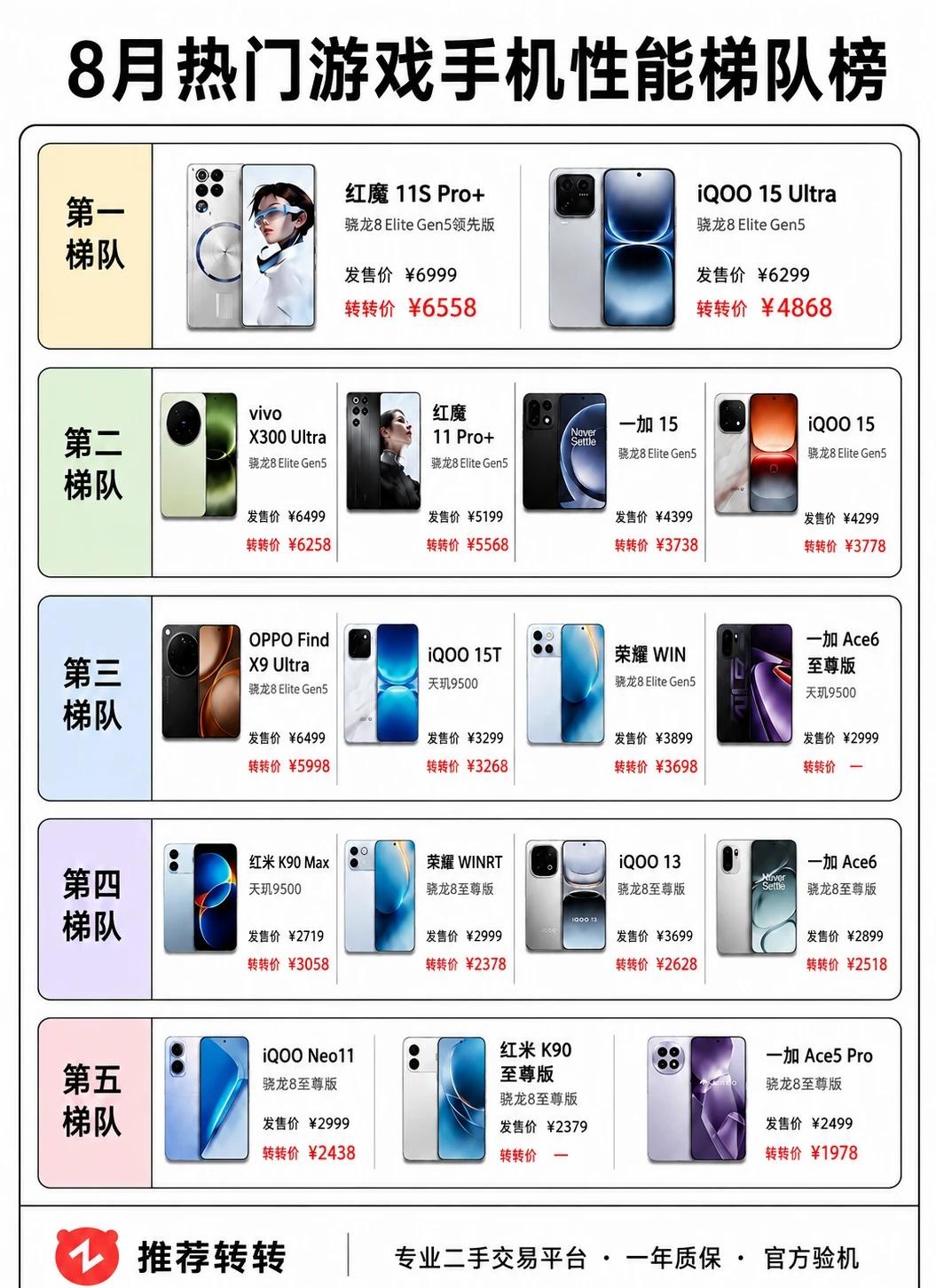 8月热门游戏手机性能梯队榜游戏手机推荐数码科技手机推荐