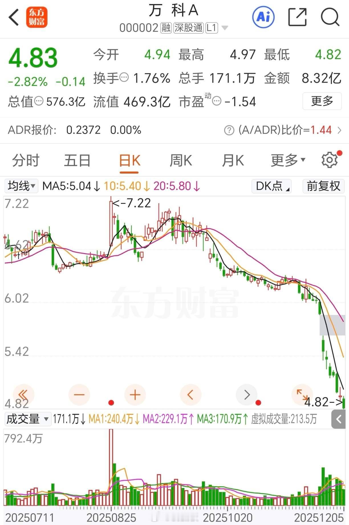 第一局，输了100元！赌万科不会破5，结果破了！第二局，赌万科不会破4元！股友犹