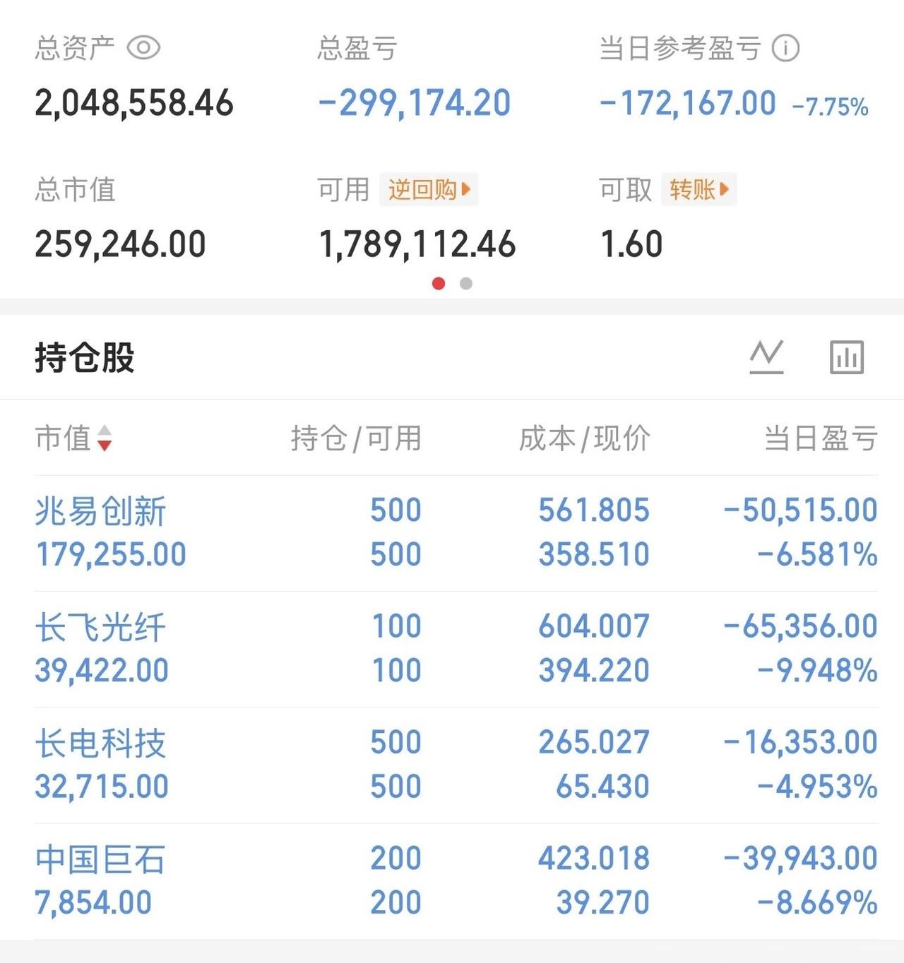 有位网友晒出自己204万的股票实盘账户，单日遭遇重创，一天直接巨亏17.2万元，