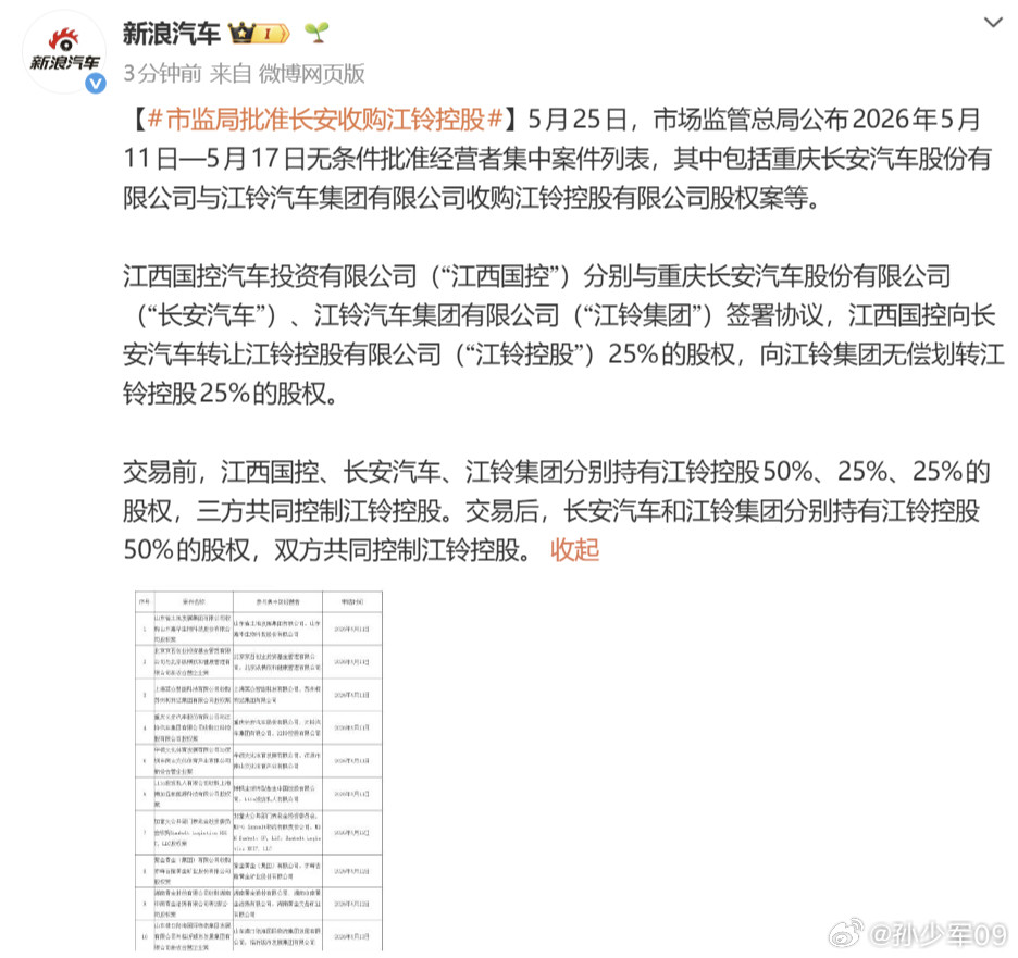 江铃汽车被长安收购了，只能说落后产能在快速被整合市监局批准长安收购江铃控股