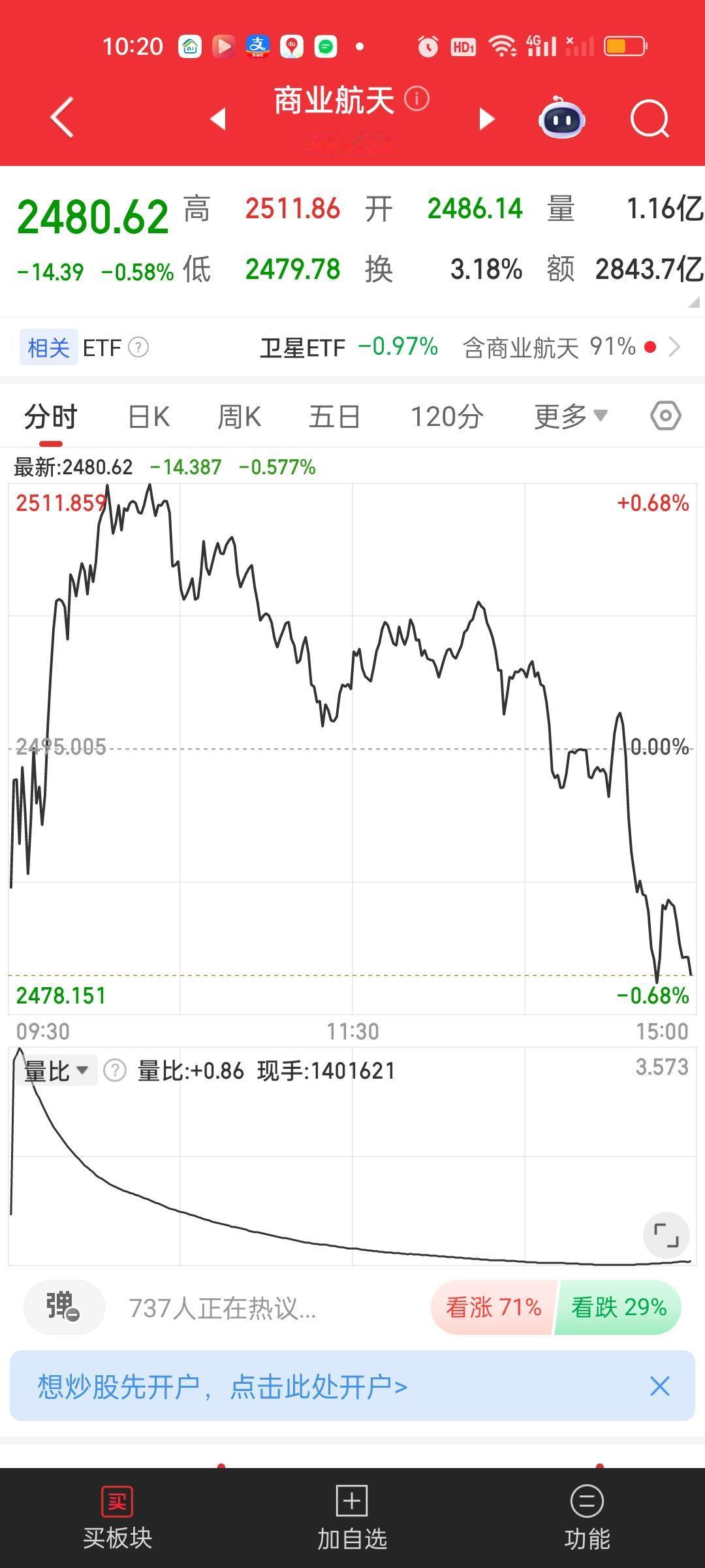 商业航天的走势又是和军工如出一辙。商业航天昨天除了10日均线，其它均线已经全部跌