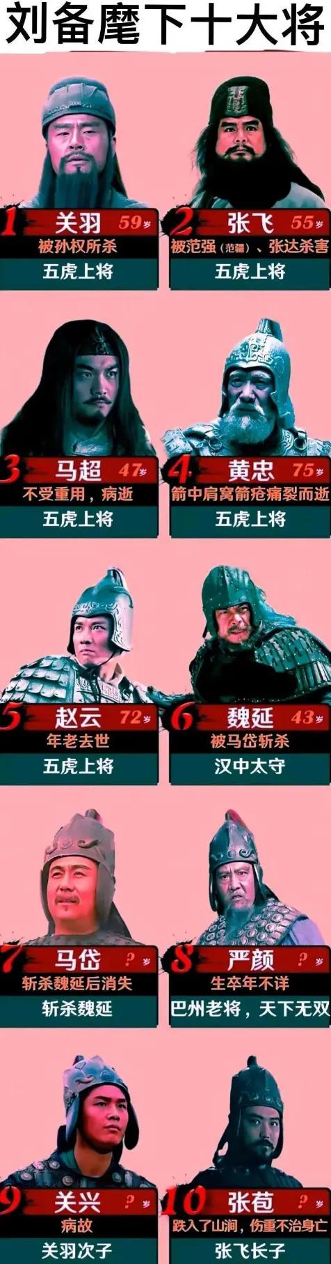 刘备10员大将结局关羽，被孙权偷袭，兵败被杀，59岁。张飞，急于复仇，被手下