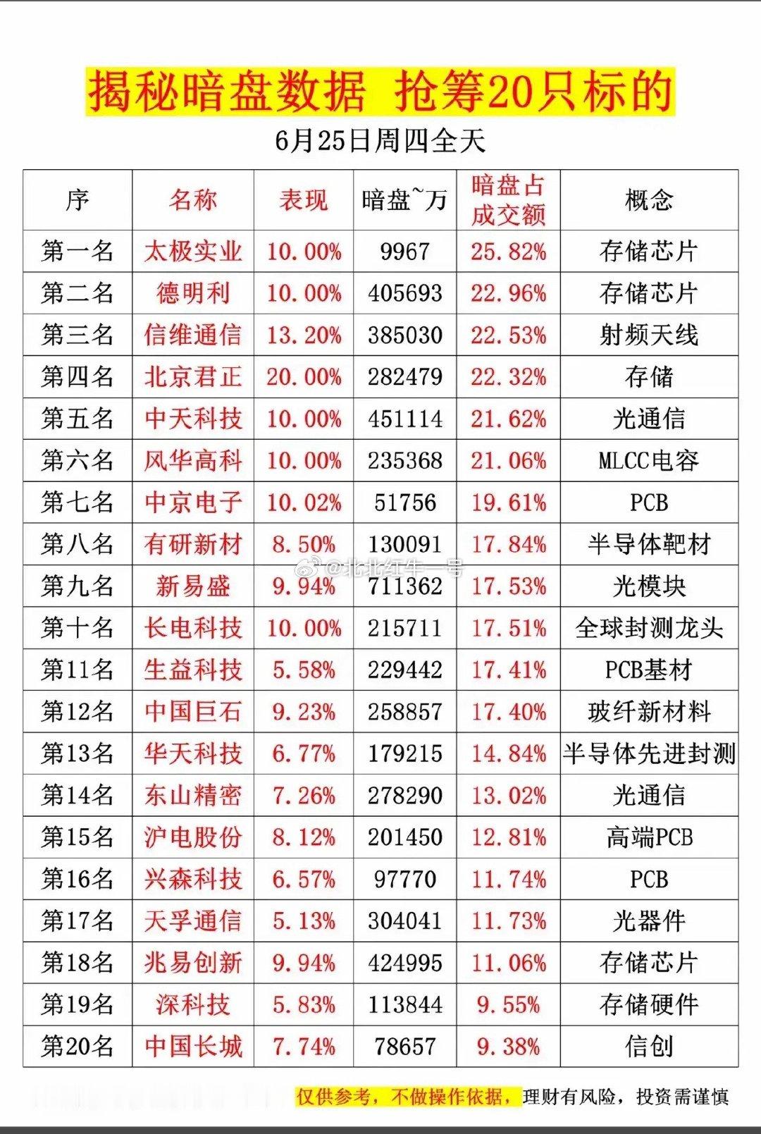 整理了6月25日尾盘暗盘成交的公开数据，从资金换手的分布来看，算力硬件这条主线资
