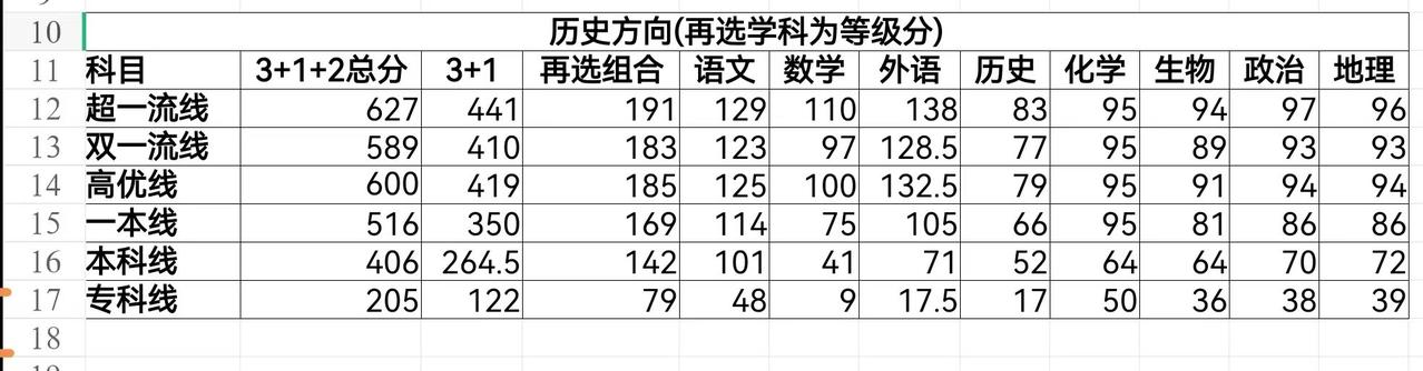 武汉二调划线出炉！2025年3月3日周一上午，武汉市二月调考划线出炉，武汉市