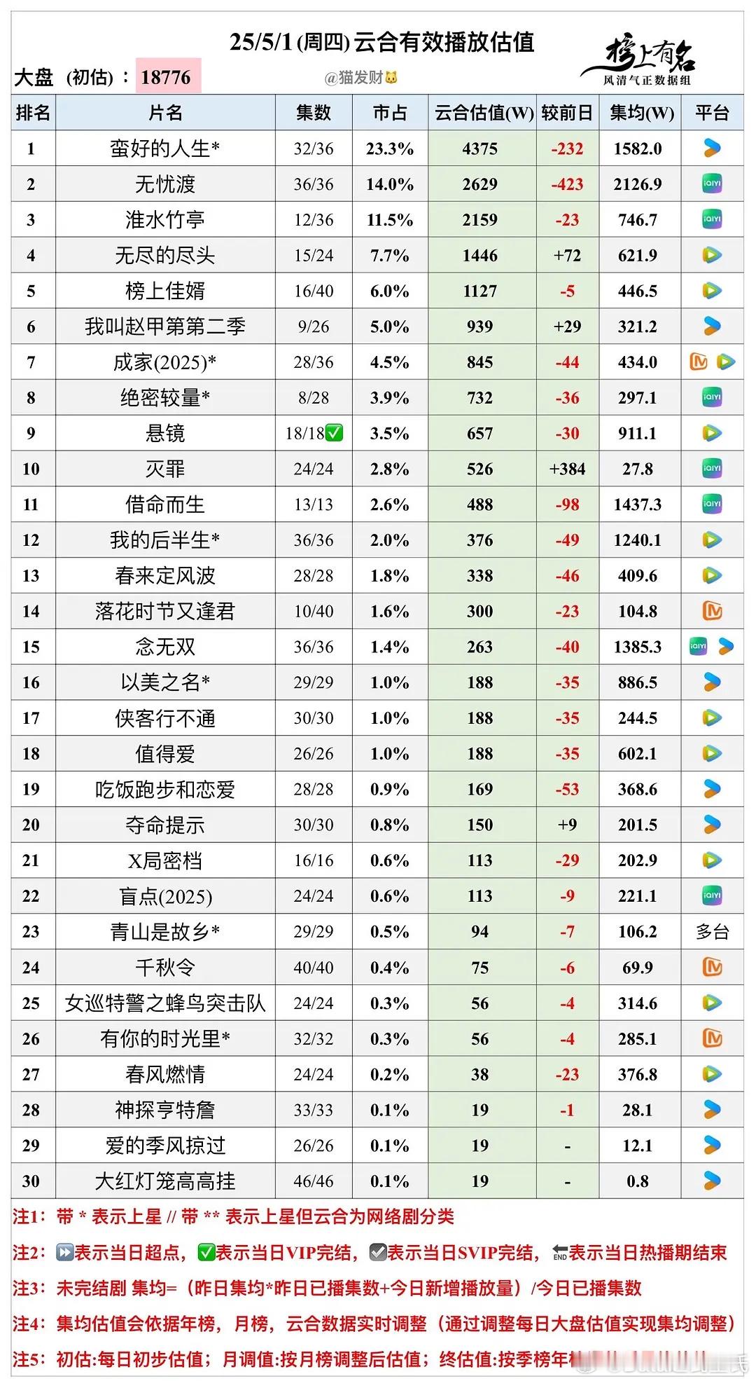 5.1云合播放量估值，大盘跌至1.87亿🌴豆瓣榜上有名小组管理员：猫发财蛮好的
