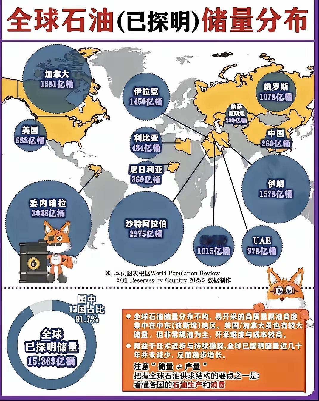 难怪中国要大力发展电动新能源汽车，看看世界石油储量就知道原因了，像加拿大，沙特，