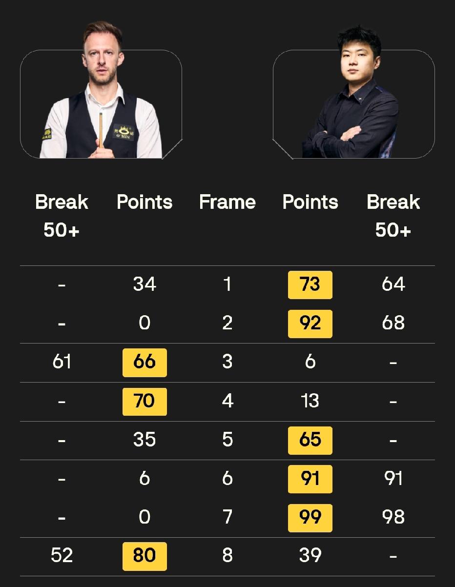 火力全开！五局4杆50+完美表现，赵心童5-3特鲁姆普，夺冠势在必得！4月5