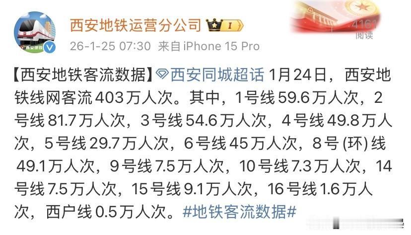 西安地铁周六单日客流403万！春运前出行热度拉满1月24日线网单日运送乘客4