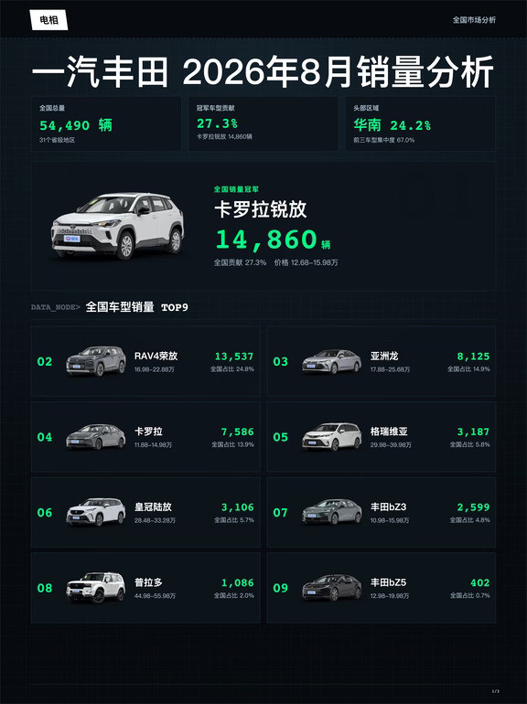一汽丰田2026年08月全国销量分析