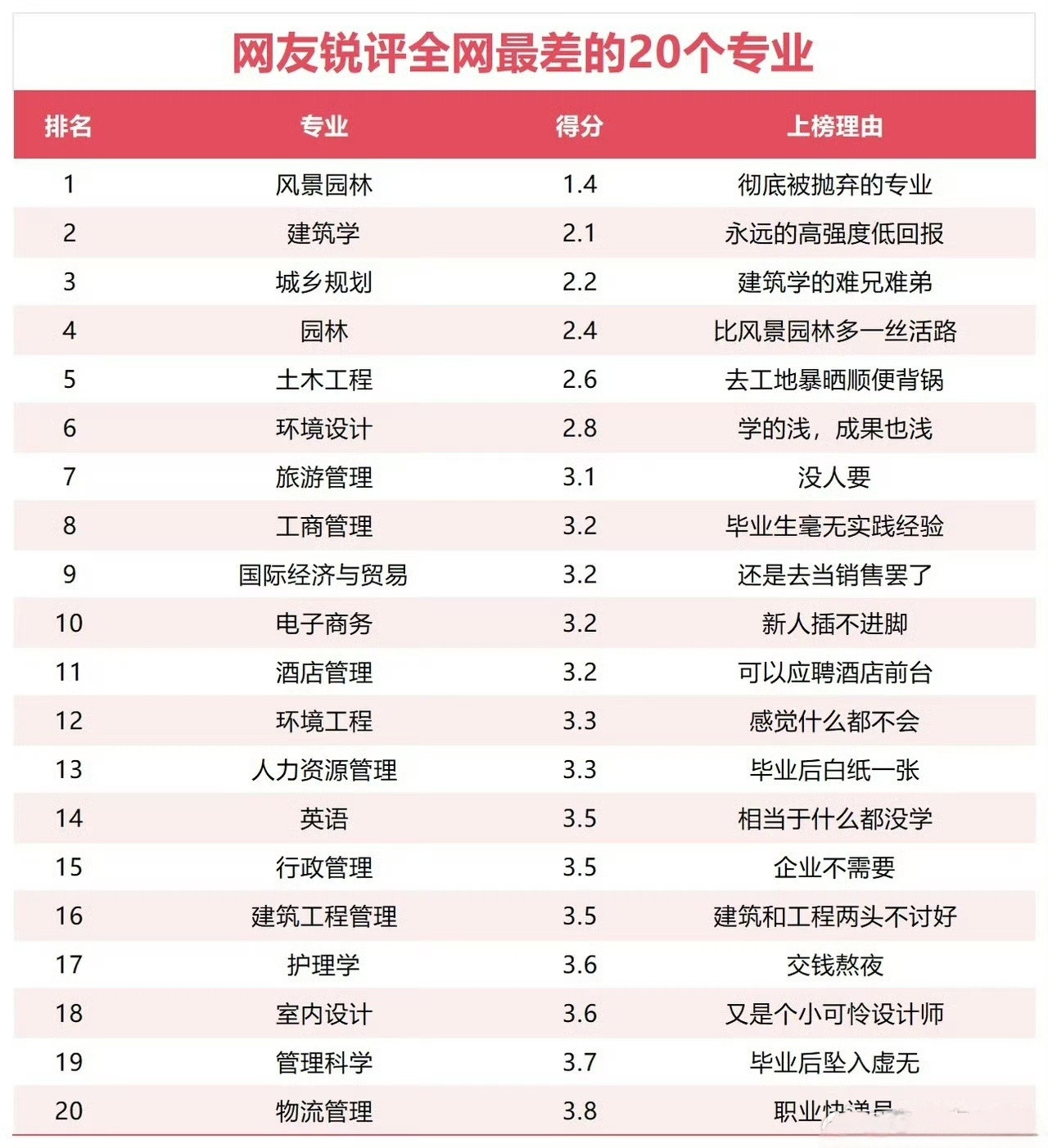 网友锐评最差的20个大学专业。