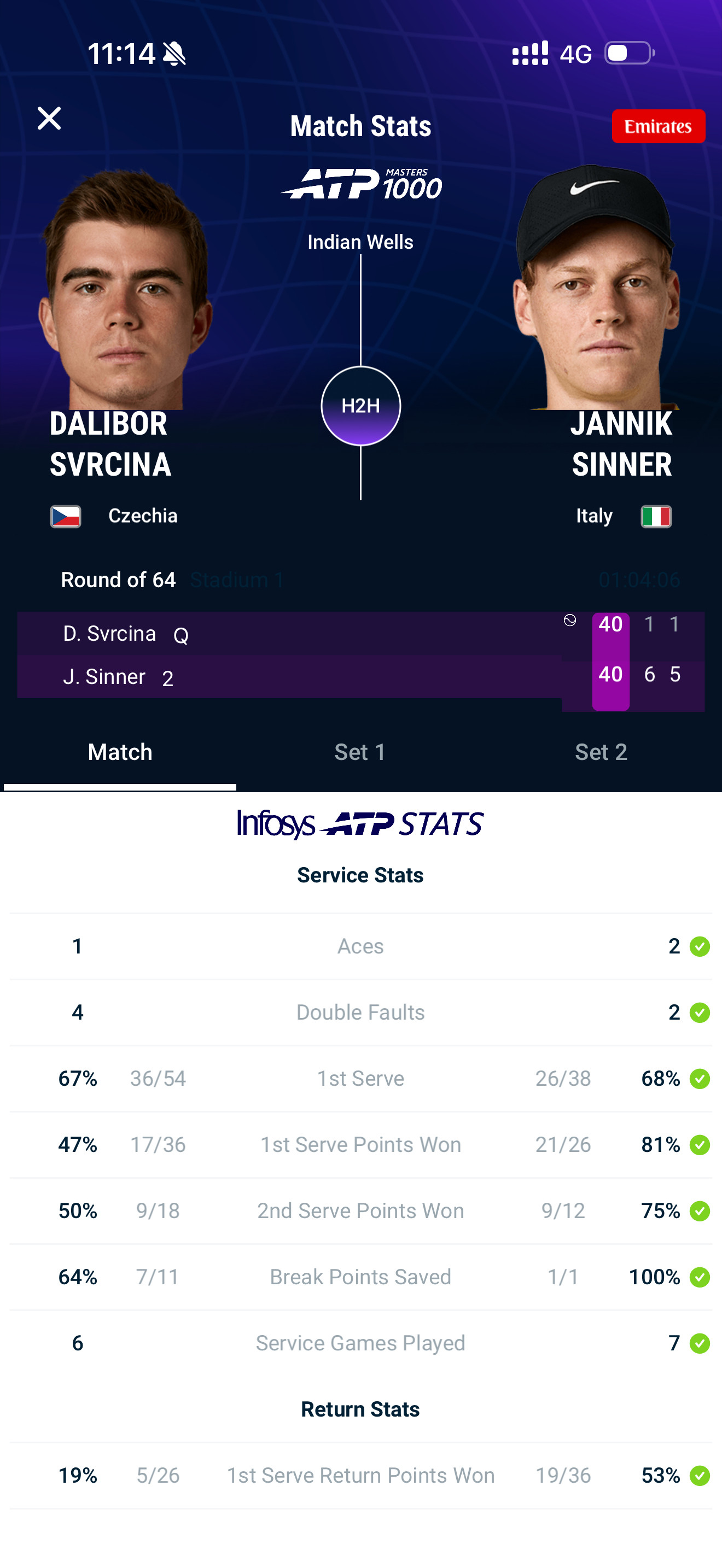 网坛风云辛纳横扫晋级32强IW大师赛，2号种子辛纳在赛末有点波动，几度挣扎，但