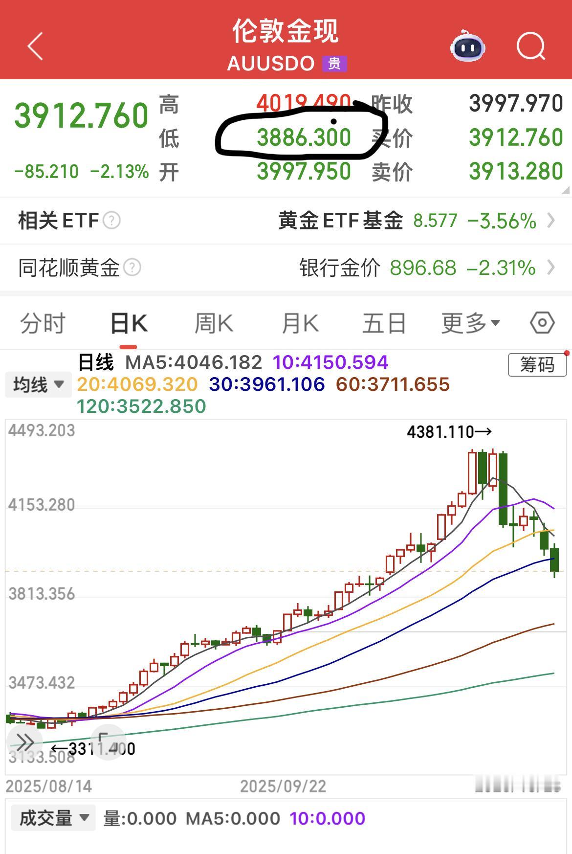 10月28日,现货黄金继续大跌,盘中最低价跌到3886.30美元/盎司。这一数据
