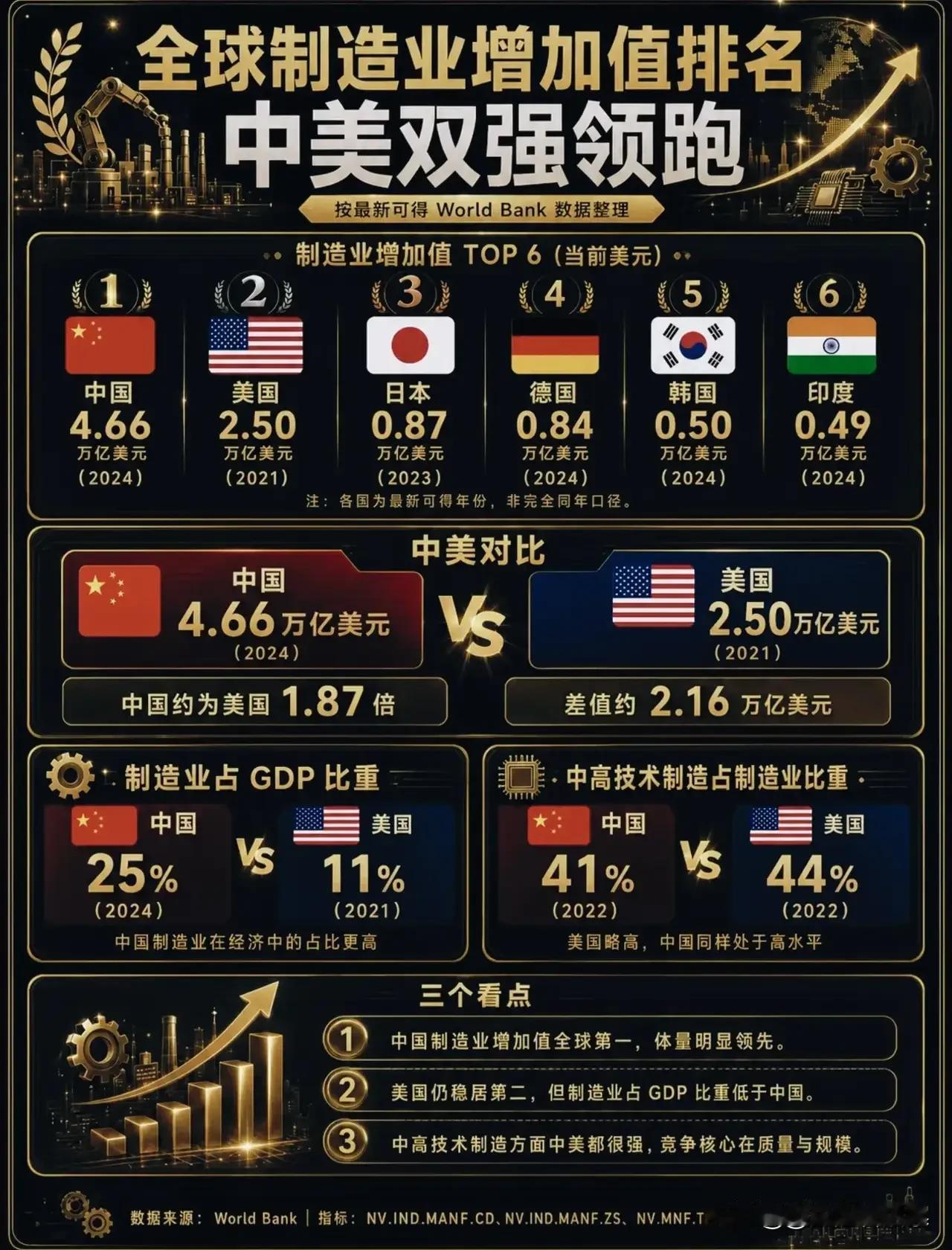 中国农业产值是美国五倍，人均也是美国的1.5倍，美国在硬实力方面全面落后于中国已