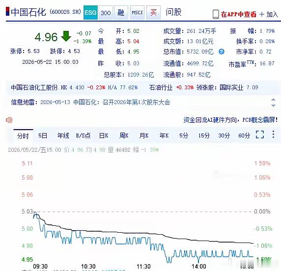 中国石化，大胆预想一下，下行的空间有多大？但如果上行呢？任何一只股票都不好说，只
